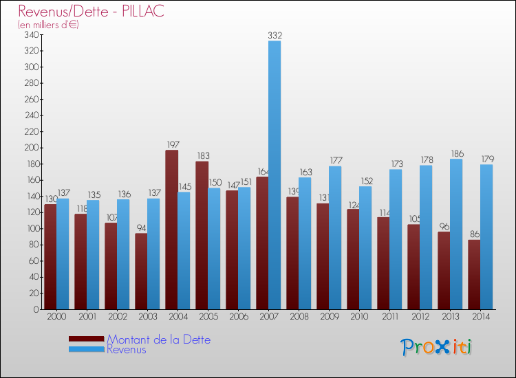 Evolution comparée de la dette et des revenus pour la commune de PILLAC de 2000 à 2014 Comparaison de la dette et des revenus pour PILLAC de 2000 à 2014