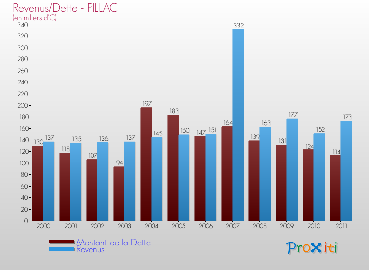 Evolution comparée de la dette et des revenus pour la commune de PILLAC de 2000 à 2011 Comparaison de la dette et des revenus pour PILLAC de 2000 à 2011