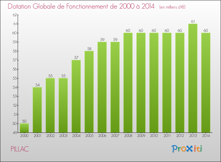 Evolution du montant de la Dotation Globale de Fonctionnement pour la commune de PILLAC de 2000 à 2014 Evolution du montant de la Dotation Globale de Fonctionnement pour PILLAC de 2000 à 2014
