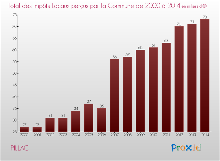 Evolution des Impôts Locaux pour la commune de PILLAC de 2000 à 2014 Evolution des Impôts Locaux pour PILLAC de 2000 à 2014