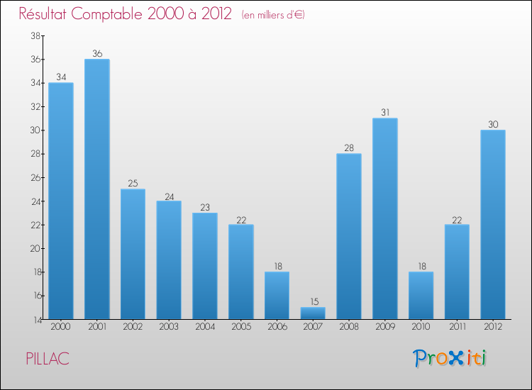 Evolution du résultat comptable pour la commune de PILLAC de 2000 à 2012 Evolution du résultat comptable pour PILLAC de 2000 à 2012