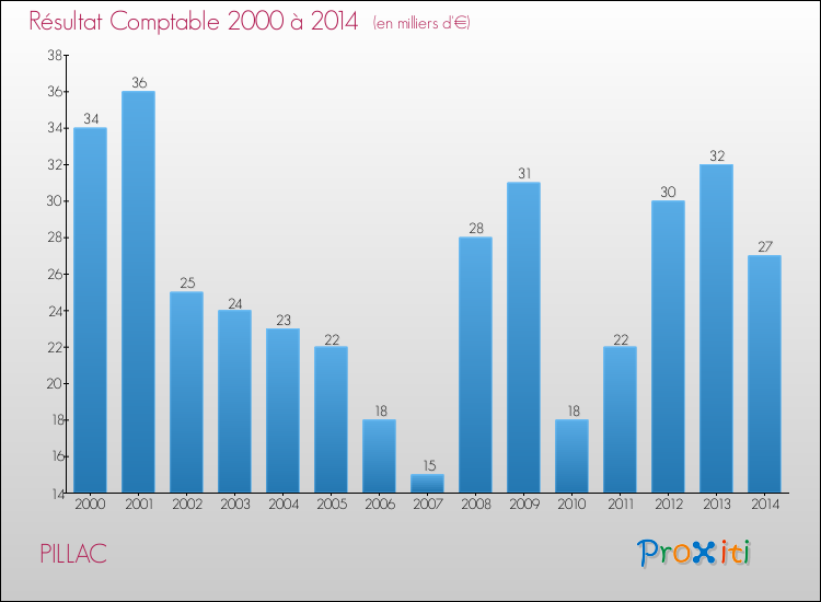 Evolution du résultat comptable pour la commune de PILLAC de 2000 à 2014 Evolution du résultat comptable pour PILLAC de 2000 à 2014