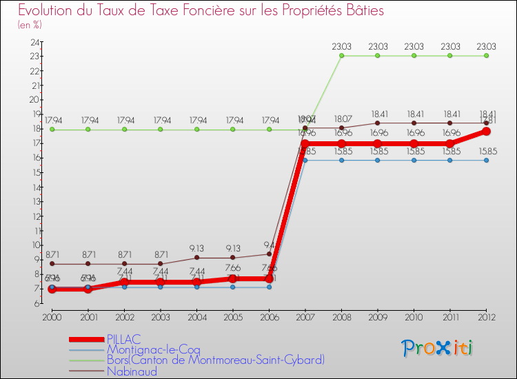Evolution du taux de la taxe foncière sur le bati pour PILLAC et les communes proches de 2000 à 2012 Comparaison des taux de taxe foncière sur le bati pour PILLAC et les communes voisines de 2000 à 2012