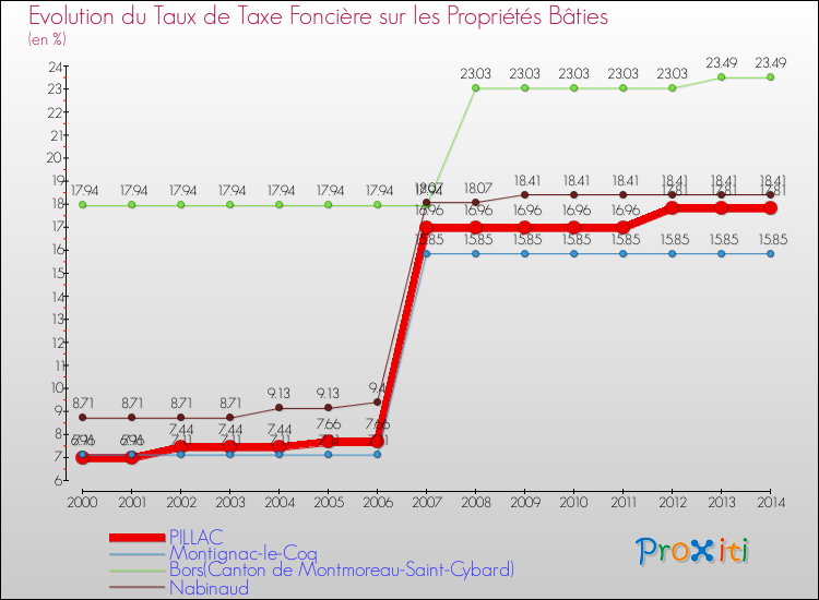 Evolution du taux de la taxe foncière sur le bati pour PILLAC et les communes proches de 2000 à 2014 Comparaison des taux de taxe foncière sur le bati pour PILLAC et les communes voisines de 2000 à 2014