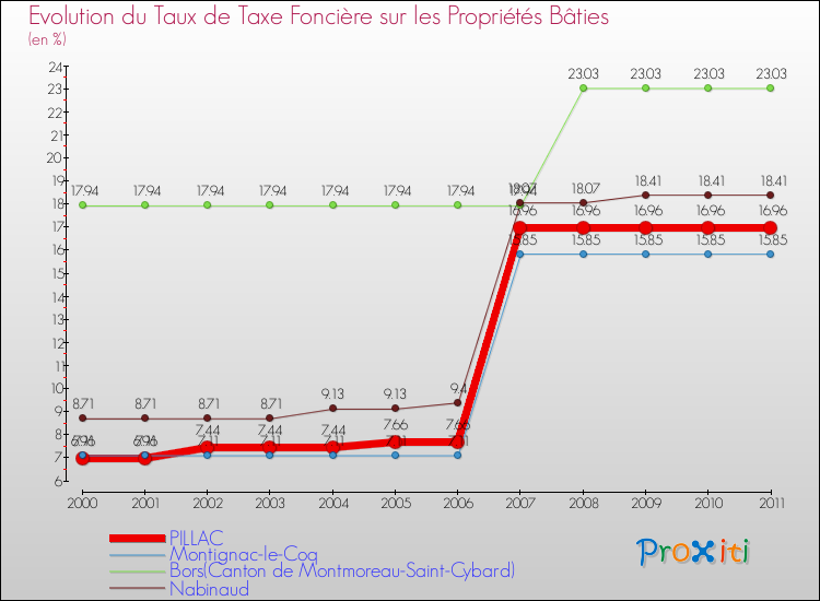 Evolution du taux de la taxe foncière sur le bati pour PILLAC et les communes proches Comparaison des taux de taxe foncière sur le bati pour PILLAC et les communes voisines