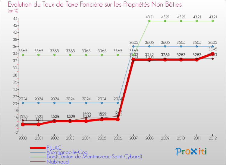 Evolution du taux de la taxe foncière sur les immeubles et terrains non batis pour PILLAC et les communes proches de 2000 à 2012 Comparaison des taux de la taxe foncière sur les immeubles et terrains non batis pour PILLAC et les communes voisines de 2000 à 2012