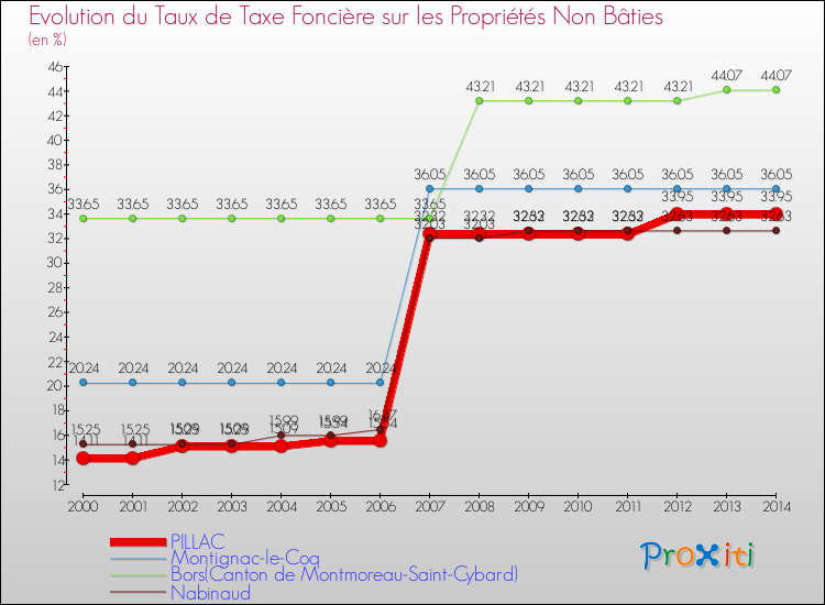 Evolution du taux de la taxe foncière sur les immeubles et terrains non batis pour PILLAC et les communes proches de 2000 à 2014 Comparaison des taux de la taxe foncière sur les immeubles et terrains non batis pour PILLAC et les communes voisines de 2000 à 2014