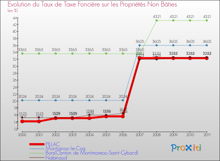 Evolution du taux de la taxe foncière sur les immeubles et terrains non batis pour PILLAC et les communes proches Comparaison des taux de la taxe foncière sur les immeubles et terrains non batis pour PILLAC et les communes voisines
