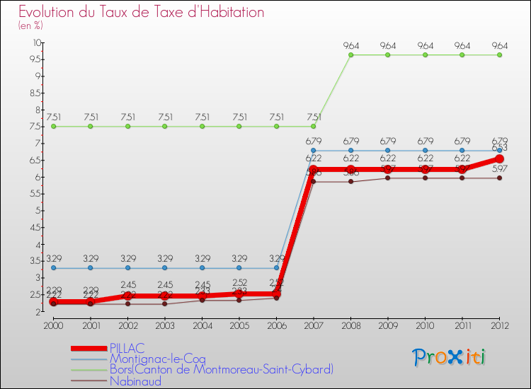 Evolution du taux de la taxe d'habitation pour PILLAC et les communes proches Comparaison des taux de la taxe d'habitation pour PILLAC et les communes voisines