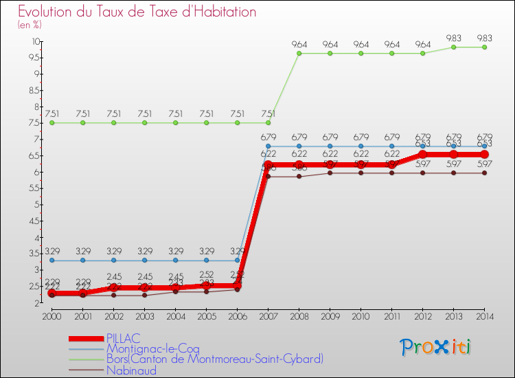 Evolution du taux de la taxe d'habitation pour PILLAC et les communes proches de 2000 à 2014 Comparaison des taux de la taxe d'habitation pour PILLAC et les communes voisines de 2000 à 2014