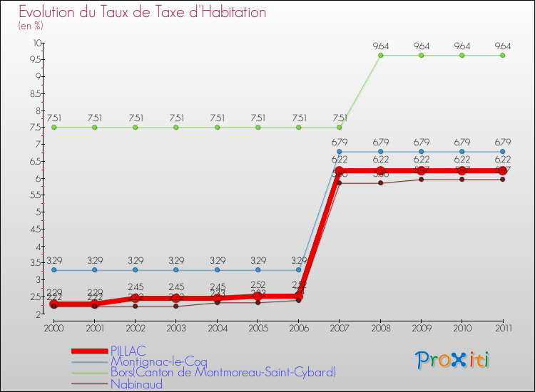 Evolution du taux de la taxe d'habitation pour PILLAC et les communes proches Comparaison des taux de la taxe d'habitation pour PILLAC et les communes voisines