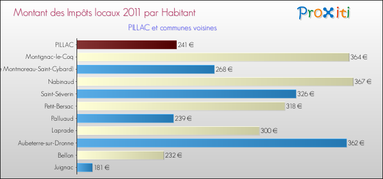 Montant des impôts locaux par Habitant pour PILLAC et les communes proches Comparaison des impôts locaux par habitant pour PILLAC et les communes voisines