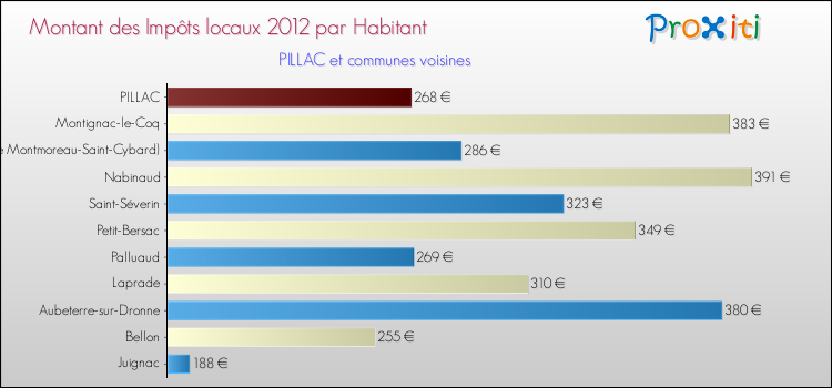 Montant des impôts locaux par Habitant pour PILLAC et les communes proches Comparaison des impôts locaux par habitant pour PILLAC et les communes voisines