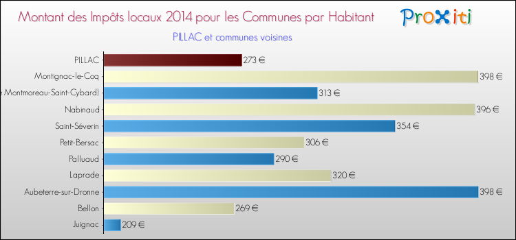 Montant des impôts locaux par Habitant pour PILLAC et les communes proches en 2014 Comparaison des impôts locaux par habitant pour PILLAC et les communes voisines en 2014