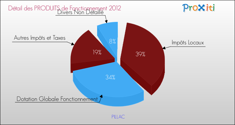 Décomposition du Budget de Fonctionnement 2012 de la commune de PILLAC Budget de Fonctionnement 2012 pour la commune de PILLAC