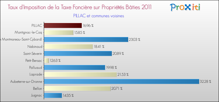 Taux d'imposition de la taxe foncière sur le bati 2011 pour PILLAC et les communes proches Comparaison des taux d'imposition de la taxe foncière sur le bati 2011 pour PILLAC et les communes voisines
