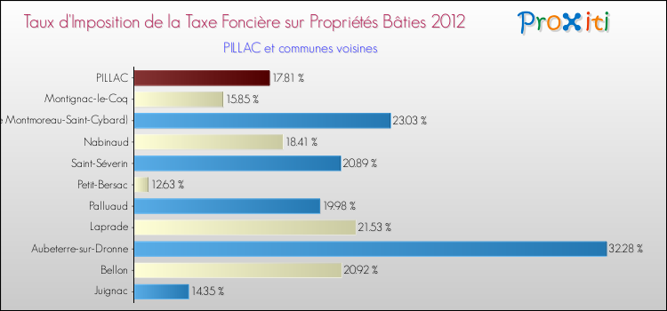 Taux d'imposition de la taxe foncière sur le bati 2012 pour PILLAC et les communes proches Comparaison des taux d'imposition de la taxe foncière sur le bati 2012 pour PILLAC et les communes voisines