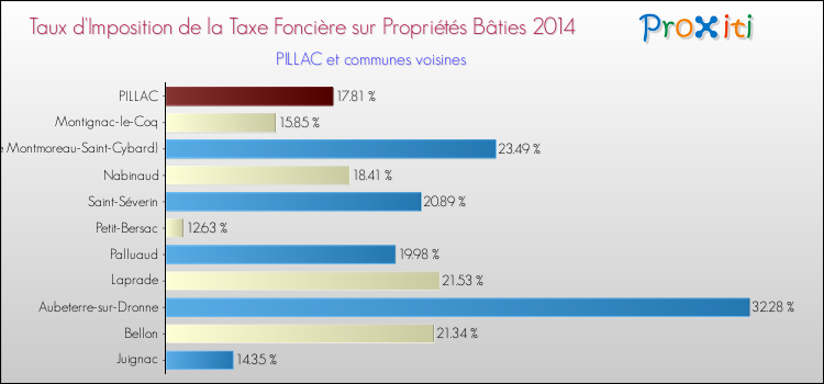 Taux d'imposition de la taxe foncière sur le bati 2014 pour PILLAC et les communes proches Comparaison des taux d'imposition de la taxe foncière sur le bati 2014 pour PILLAC et les communes voisines