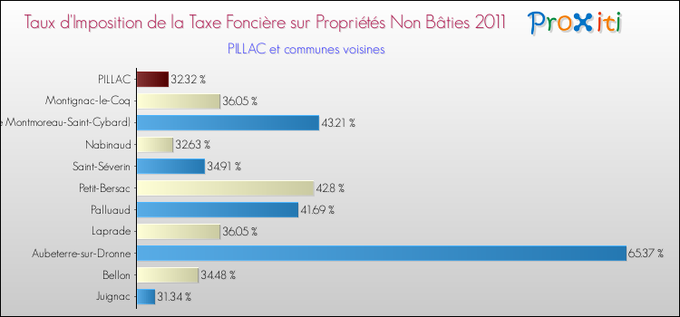 Taux d'imposition de la taxe foncière sur les immeubles et terrains non batis 2011 pour PILLAC et les communes proches Comparaison des taux d'imposition de la taxe foncière sur les immeubles et terrains non batis 2011 pour PILLAC et les communes voisines