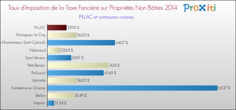 Taux d'imposition de la taxe foncière sur les immeubles et terrains non batis 2014 pour PILLAC et les communes proches Comparaison des taux d'imposition de la taxe foncière sur les immeubles et terrains non batis 2014 pour PILLAC et les communes voisines