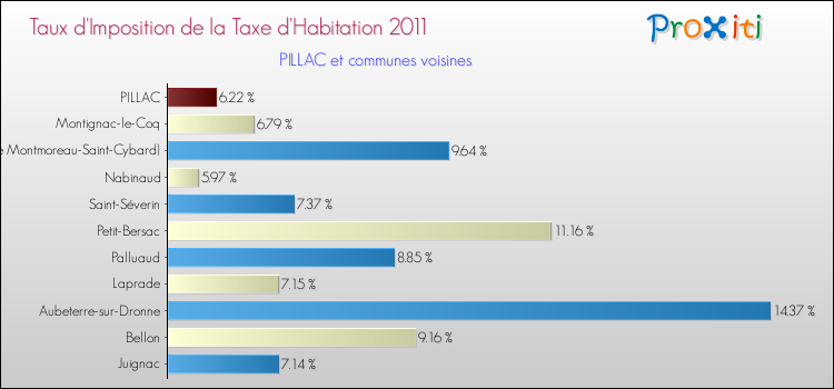 Taux d'imposition de la taxe d'habitation 2011 pour PILLAC et les communes proches Comparaison des taux d'imposition de la taxe d'habitation 2011 pour PILLAC et les communes voisines