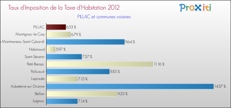 Taux d'imposition de la taxe d'habitation 2012 pour PILLAC et les communes proches Comparaison des taux d'imposition de la taxe d'habitation 2012 pour PILLAC et les communes voisines