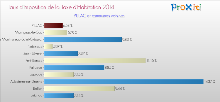 Taux d'imposition de la taxe d'habitation 2014 pour PILLAC et les communes proches Comparaison des taux d'imposition de la taxe d'habitation 2014 pour PILLAC et les communes voisines