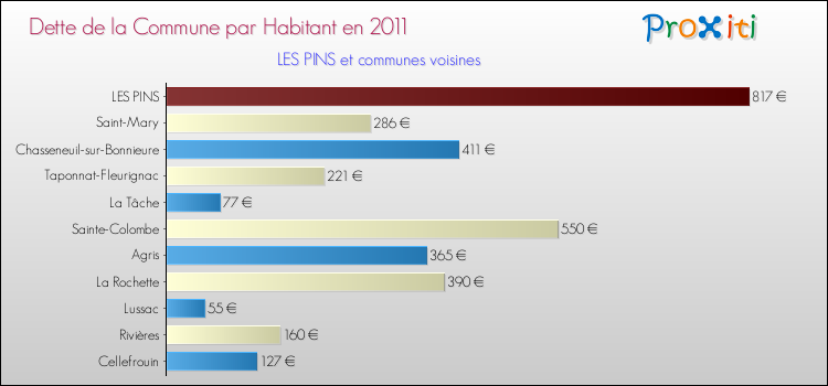 Dette par habitant de la commune en 2011 pour LES PINS et les communes proches Comparaison de la dette par habitant de la commune en 2011 pour LES PINS et les communes voisines