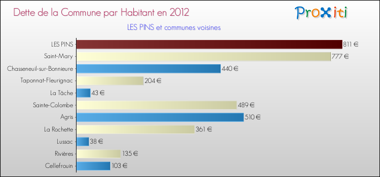Dette par habitant de la commune en 2012 pour LES PINS et les communes proches Comparaison de la dette par habitant de la commune en 2012 pour LES PINS et les communes voisines