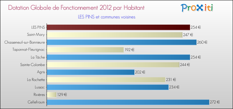 Montant des dotations globales de fonctionnement DGF par Habitant pour LES PINS et les communes proches Comparaison des des dotations globales de fonctionnement DGF par habitant pour LES PINS et les communes voisines