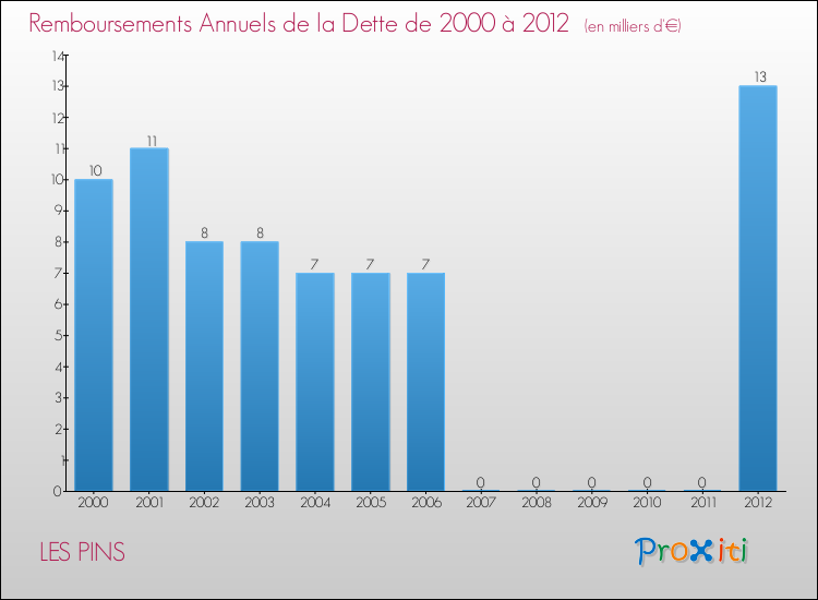 Evolution de l'annuité de la dette pour la commune de LES PINS de 2000 à 2012 Annuités de la dette pour LES PINS de 2000 à 2012
