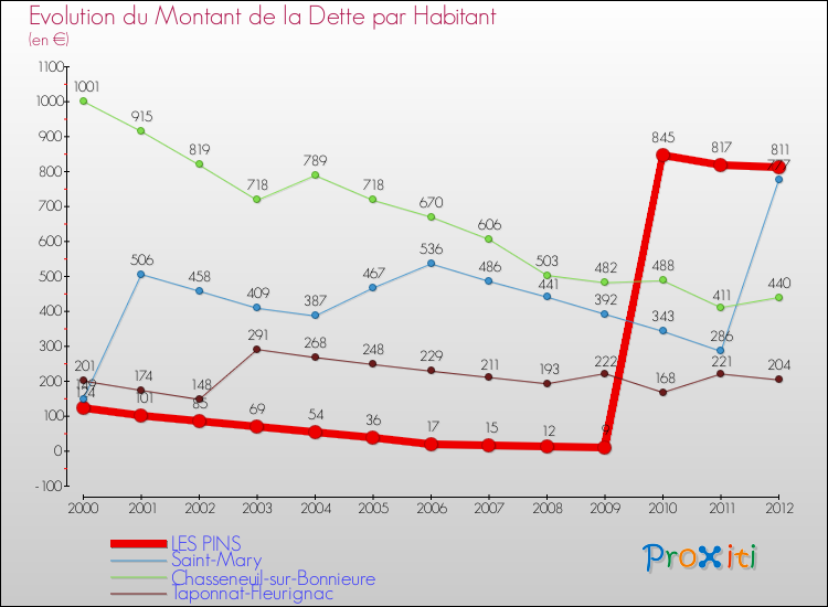 Evolution de la dette par habitant pour la commune de LES PINS et les communes proches de 2000 à 2012 Comparaison de la dette par habitant pour LES PINS et les communes voisines de 2000 à 2012
