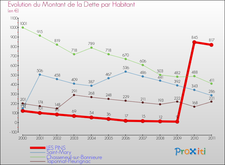Evolution de la dette par habitant pour la commune de LES PINS et les communes proches Comparaison de la dette par habitant pour LES PINS et les communes voisines