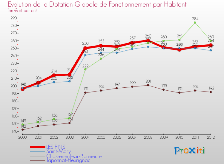 Evolution et montant de la dotation globale de fonctionnement par Habitant pour LES PINS et les communes proches Comparaison des dotations globales de fonctionnement par habitant pour LES PINS et les communes voisines