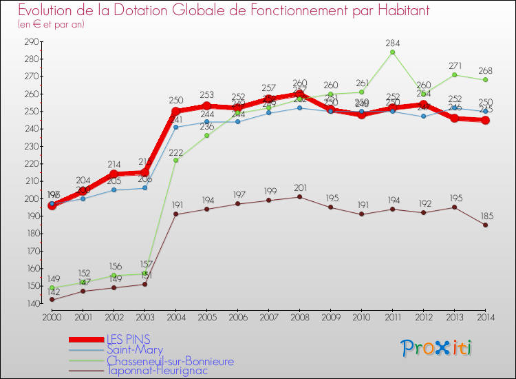 Evolution et montant de la dotation globale de fonctionnement par Habitant pour LES PINS et les communes proches de 2000 à 2014. Comparaison des dotations globales de fonctionnement par habitant pour LES PINS et les communes voisines de 2000 à 2014.