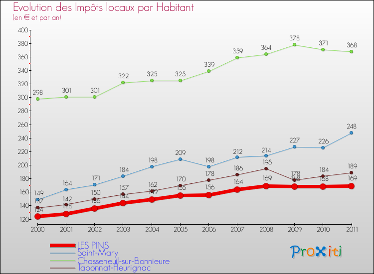 Evolution et montant des impôts locaux par Habitant pour LES PINS et les communes proches Comparaison des impôts locaux par habitant pour LES PINS et les communes voisines