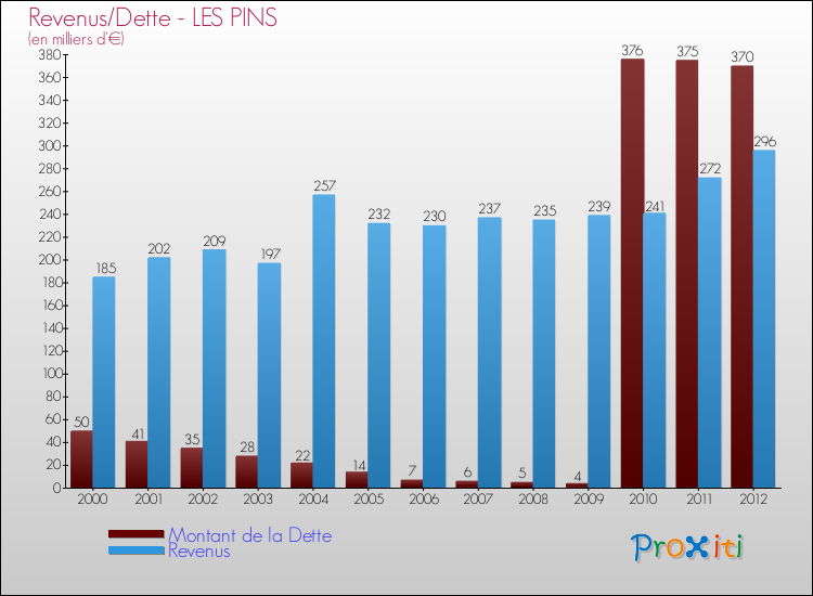 Evolution comparée de la dette et des revenus pour la commune de LES PINS de 2000 à 2012 Comparaison de la dette et des revenus pour LES PINS de 2000 à 2012