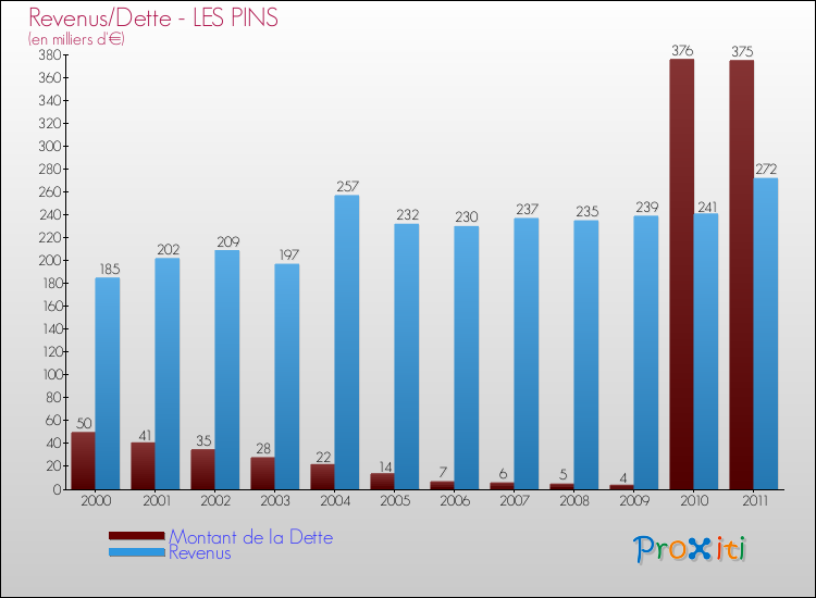 Evolution comparée de la dette et des revenus pour la commune de LES PINS de 2000 à 2011 Comparaison de la dette et des revenus pour LES PINS de 2000 à 2011
