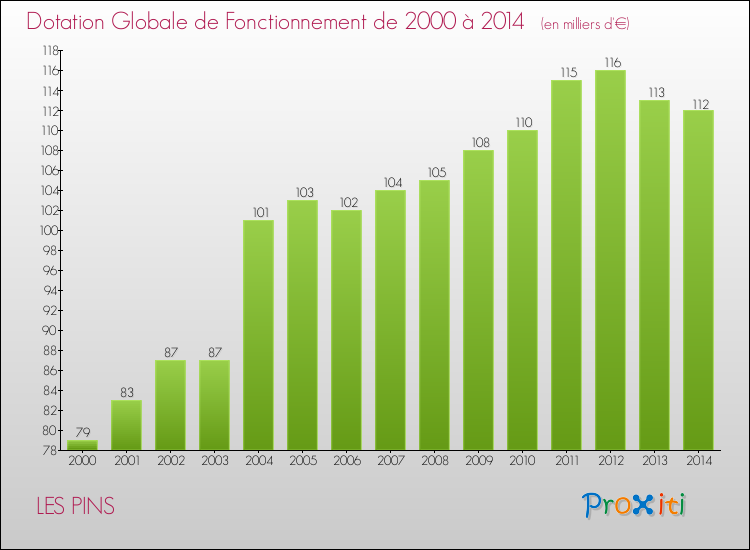 Evolution du montant de la Dotation Globale de Fonctionnement pour la commune de LES PINS de 2000 à 2014 Evolution du montant de la Dotation Globale de Fonctionnement pour LES PINS de 2000 à 2014