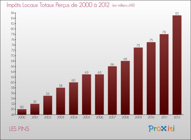 Evolution des Impôts Locaux pour la commune de LES PINS de 2000 à 2012 Evolution des Impôts Locaux pour LES PINS de 2000 à 2012