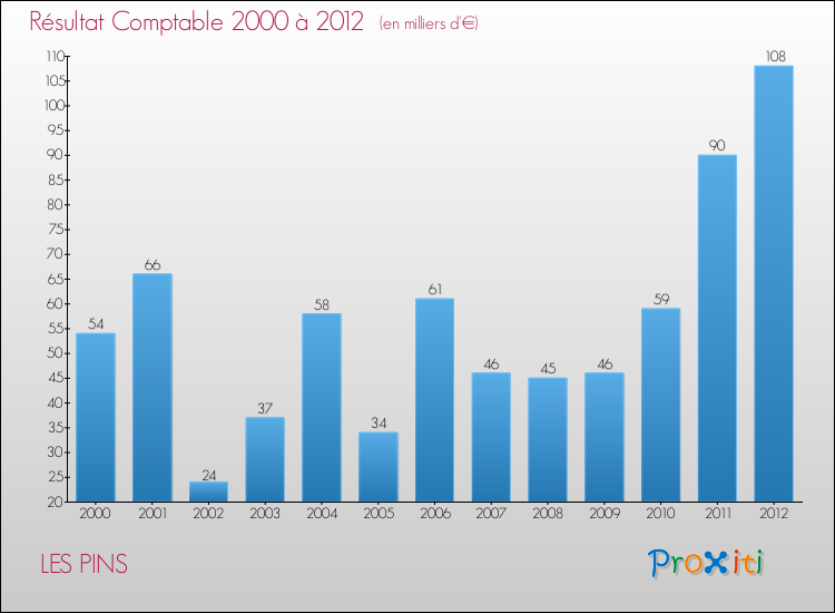 Evolution du résultat comptable pour la commune de LES PINS de 2000 à 2012 Evolution du résultat comptable pour LES PINS de 2000 à 2012