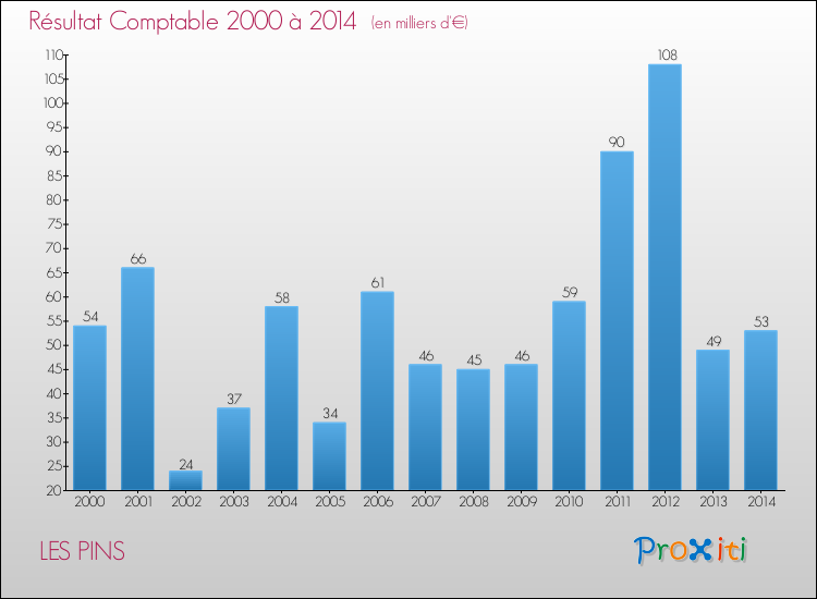 Evolution du résultat comptable pour la commune de LES PINS de 2000 à 2014 Evolution du résultat comptable pour LES PINS de 2000 à 2014