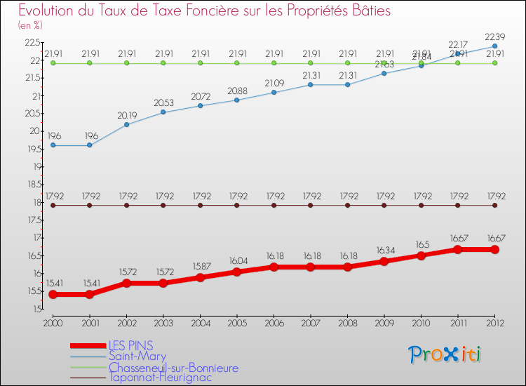 Evolution du taux de la taxe foncière sur le bati pour LES PINS et les communes proches de 2000 à 2012 Comparaison des taux de taxe foncière sur le bati pour LES PINS et les communes voisines de 2000 à 2012