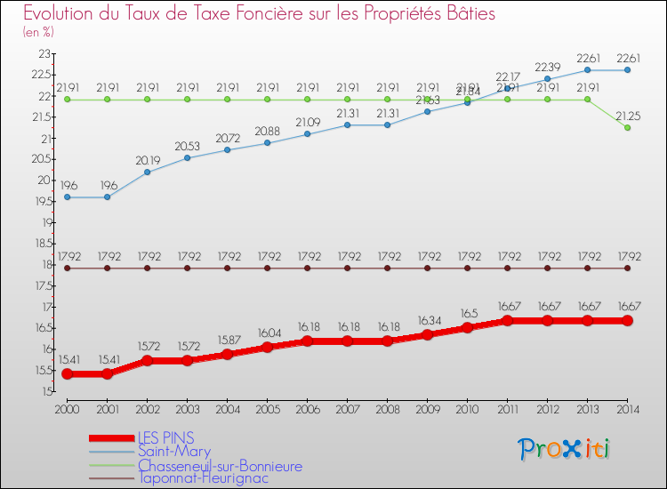 Evolution du taux de la taxe foncière sur le bati pour LES PINS et les communes proches de 2000 à 2014 Comparaison des taux de taxe foncière sur le bati pour LES PINS et les communes voisines de 2000 à 2014