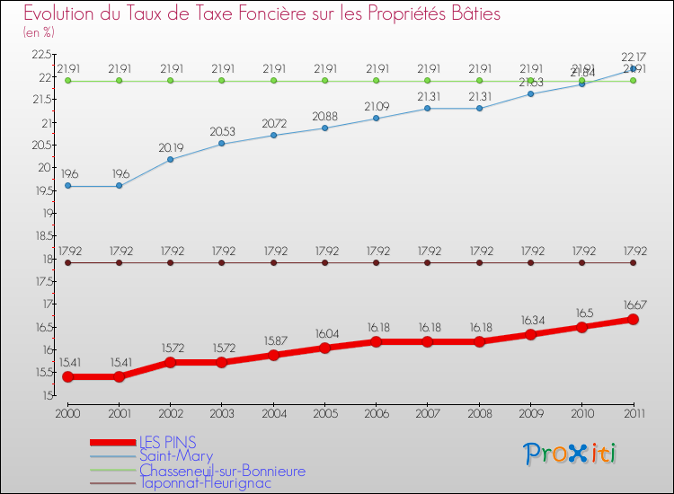 Evolution du taux de la taxe foncière sur le bati pour LES PINS et les communes proches Comparaison des taux de taxe foncière sur le bati pour LES PINS et les communes voisines