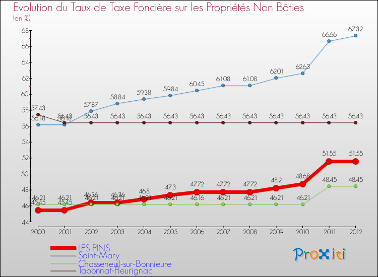 Evolution du taux de la taxe foncière sur les immeubles et terrains non batis pour LES PINS et les communes proches de 2000 à 2012 Comparaison des taux de la taxe foncière sur les immeubles et terrains non batis pour LES PINS et les communes voisines de 2000 à 2012