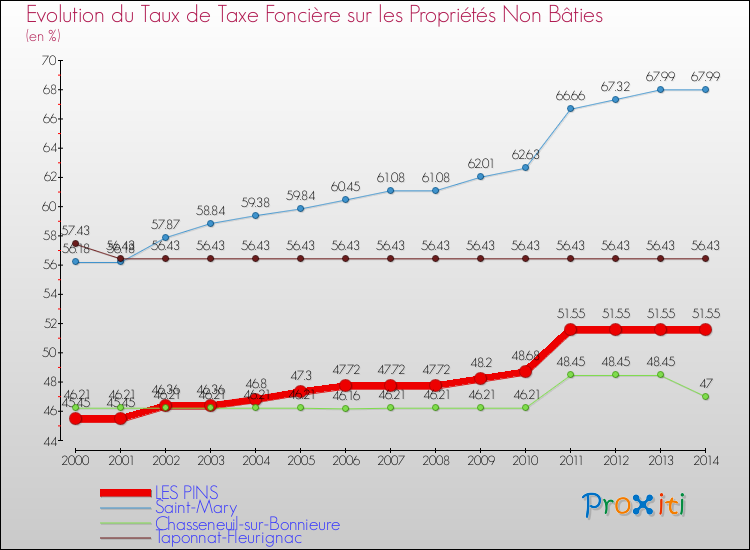 Evolution du taux de la taxe foncière sur les immeubles et terrains non batis pour LES PINS et les communes proches de 2000 à 2014 Comparaison des taux de la taxe foncière sur les immeubles et terrains non batis pour LES PINS et les communes voisines de 2000 à 2014