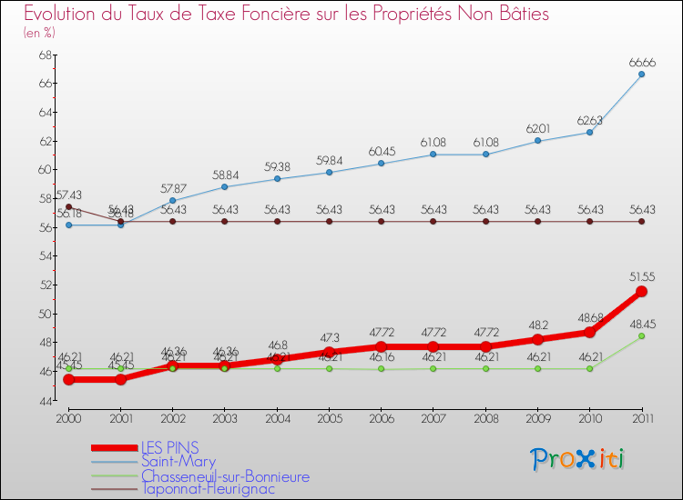 Evolution du taux de la taxe foncière sur les immeubles et terrains non batis pour LES PINS et les communes proches Comparaison des taux de la taxe foncière sur les immeubles et terrains non batis pour LES PINS et les communes voisines