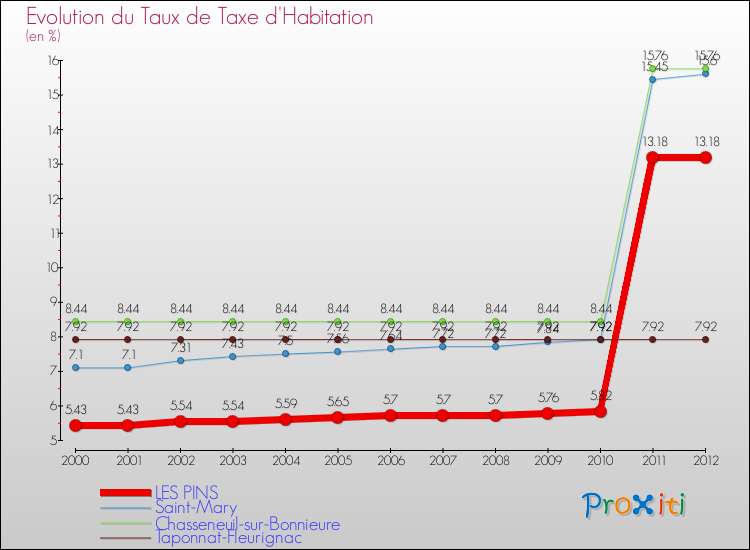 Evolution du taux de la taxe d'habitation pour LES PINS et les communes proches Comparaison des taux de la taxe d'habitation pour LES PINS et les communes voisines