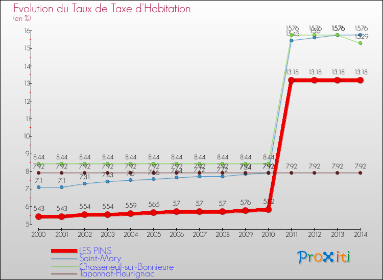Evolution du taux de la taxe d'habitation pour LES PINS et les communes proches de 2000 à 2014 Comparaison des taux de la taxe d'habitation pour LES PINS et les communes voisines de 2000 à 2014